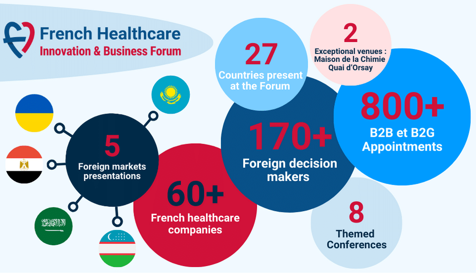 Infography with the key numbers of the 2023 edition of the French Healthcare Business & Innovation Forum