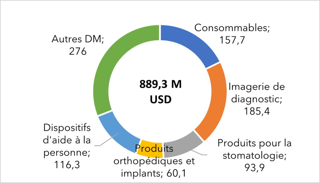 le secteur de la santé en Europe centrale et orientale